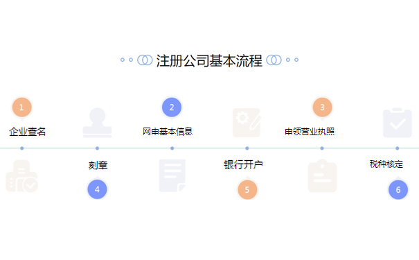 鄭州注冊二手鋼材交易類型公司流程步驟大致涵蓋5步，分別是