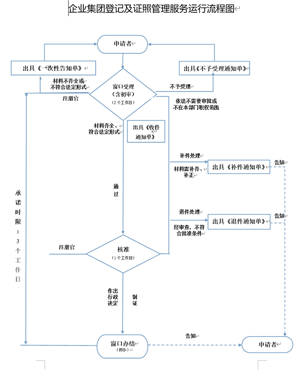 鄭州注冊二手鋼材交易類型公司時，工商局審批流程
