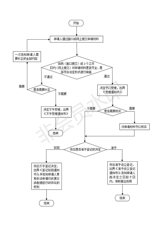 如何在鄭州設(shè)立分公司，具體流程是什么