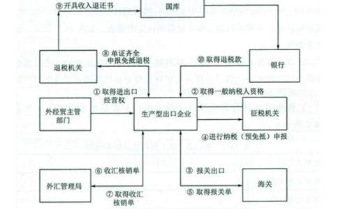 河南鄭州出口退稅怎么辦？出口退稅申報流程操作