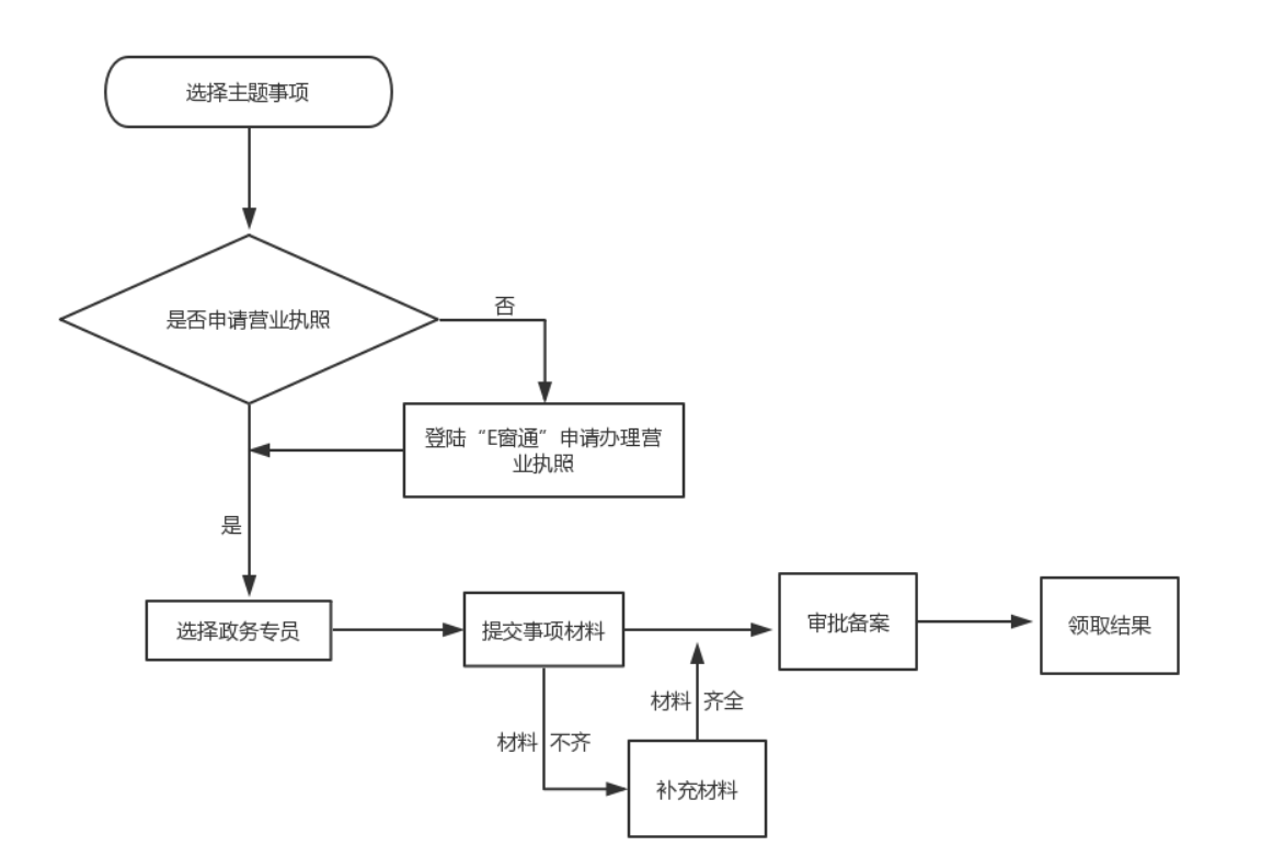 鄭州管城區(qū)如何辦理開(kāi)停車場(chǎng)流程