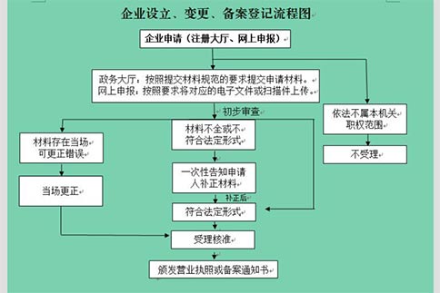 新鄉(xiāng)注冊(cè)公司基本流程