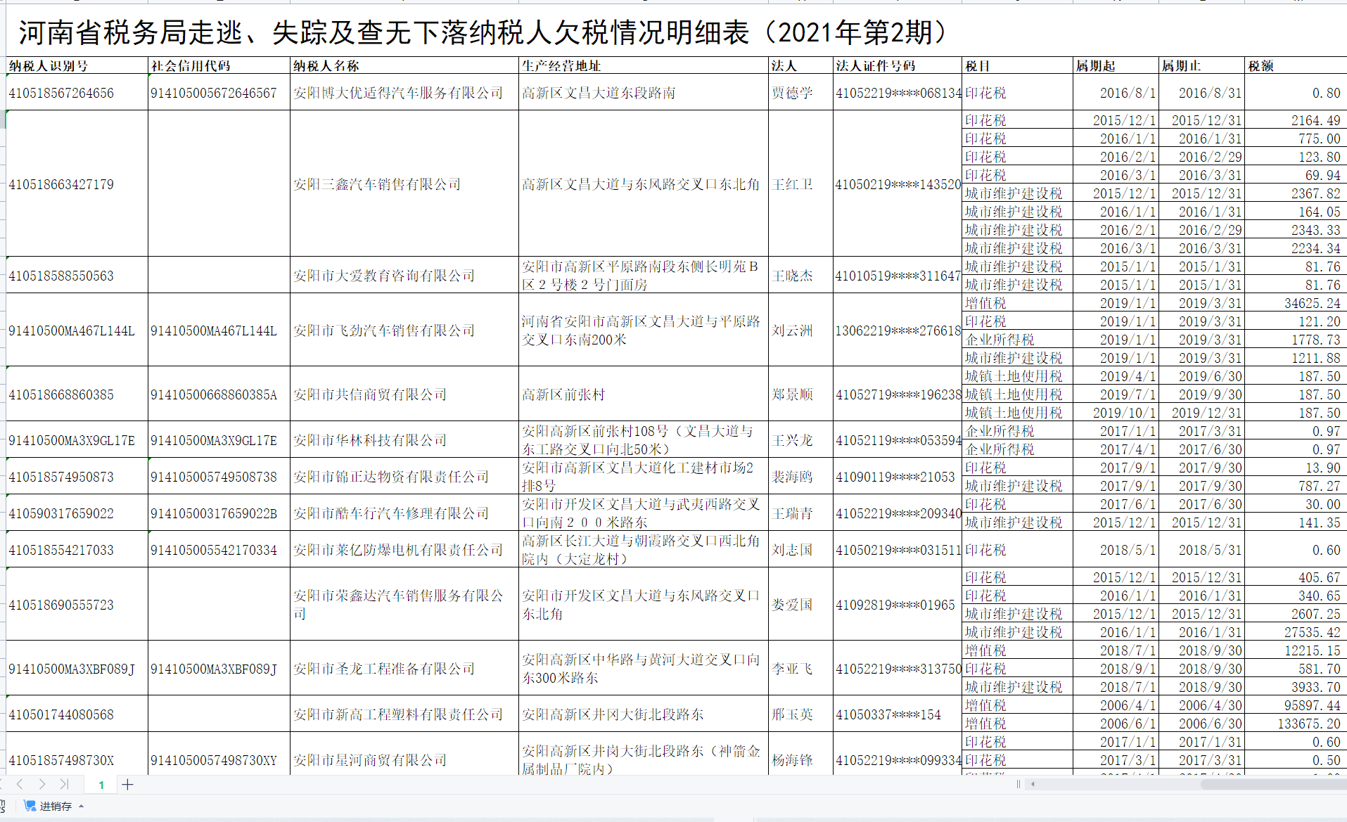  部分走逃、失蹤及查無下落納稅人欠稅情況明細(xì)表