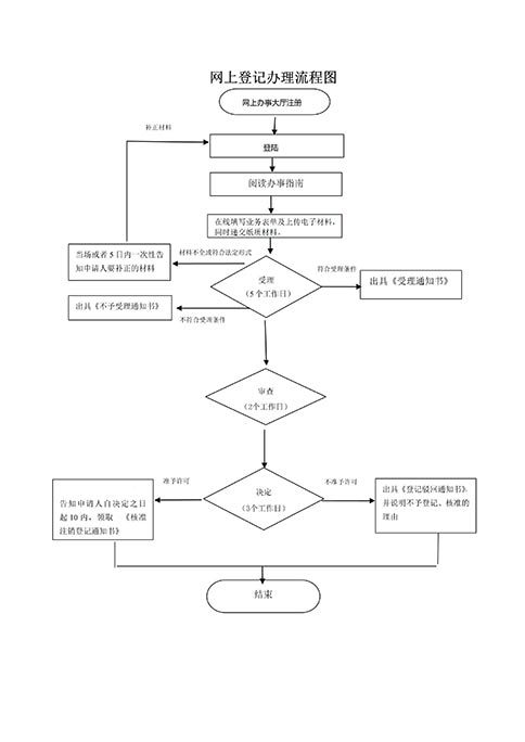 鄭州二七區(qū)自己怎么網(wǎng)上注銷(xiāo)公司