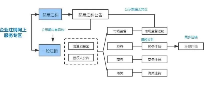 河南全程電子化服務(wù)平臺(tái)注銷營(yíng)業(yè)執(zhí)照怎么辦？