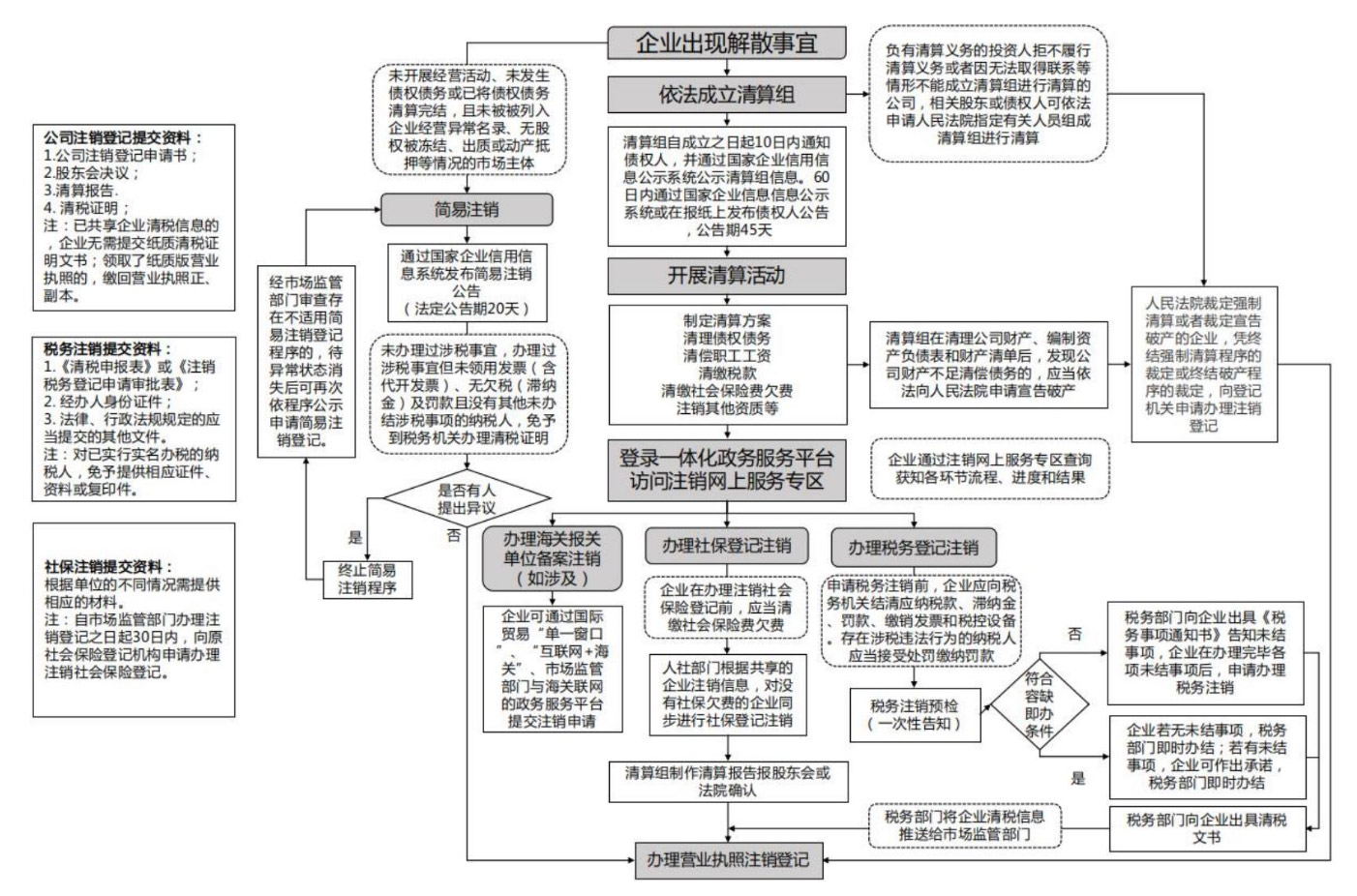 金水區(qū)營(yíng)業(yè)執(zhí)照注銷(xiāo)電話流程圖