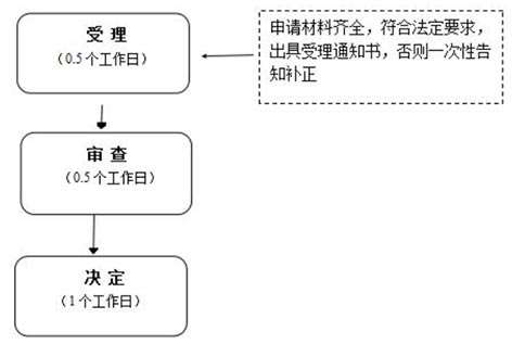 洛陽(yáng)食品公司注冊(cè)流程和費(fèi)用流程查詢(xún)駁回修改