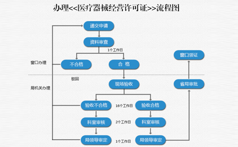 鄭州二類醫(yī)療器械經(jīng)營備案流程(二類備案經(jīng)營場所地址)