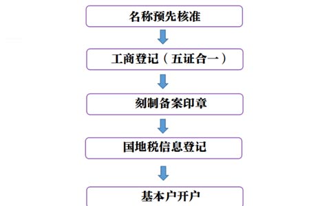 河南省全程電子化網(wǎng)絡平臺官網(wǎng)設立登記