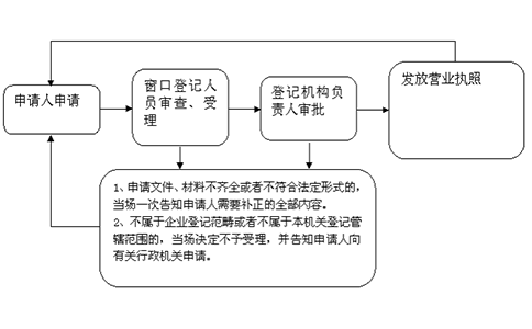 鄭州個(gè)人工商戶(hù)稅務(wù)注銷(xiāo)流程流程
