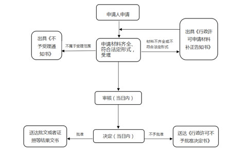鄭州僅銷售預(yù)包裝食品經(jīng)營者備案如何辦理辦理流程