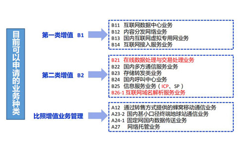 云計算牌照和idc有什么關系？如何區(qū)分？