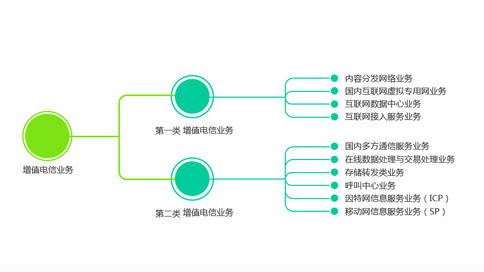 IDC、ISP和網(wǎng)絡(luò)托管許可證的定義（IDC和ISP有什么區(qū)別）