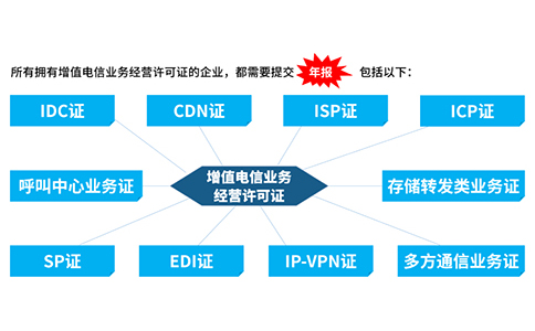 icp許可證沒有年檢怎么辦，icp年檢怎樣辦理