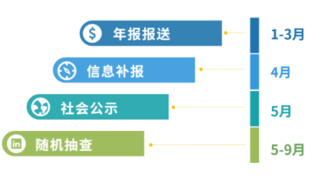 增值電信業(yè)務經(jīng)營許可證年報多少錢，2024年ICP許可證年檢怎么做